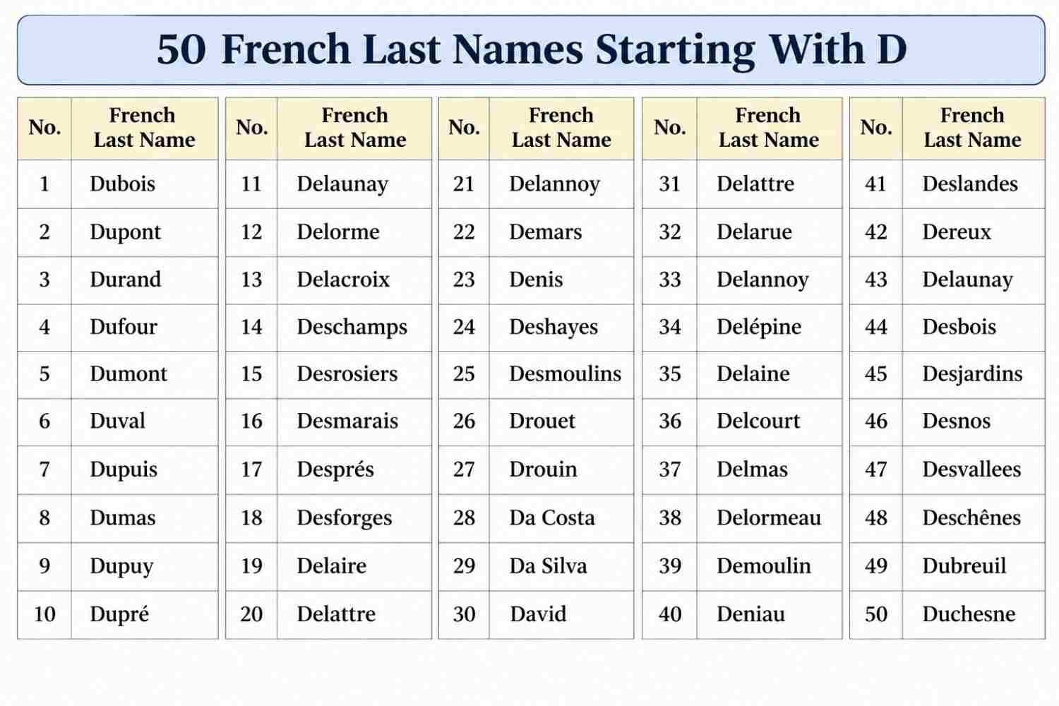 french last names starting with d​ list